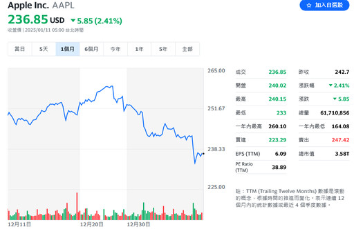 iPhone出貨量大減！蘋果在中國市占下滑、股價挫低2.4%