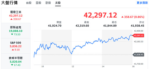 美股道瓊反攻逾300點 資金輪動、台股震盪走高重返半年線