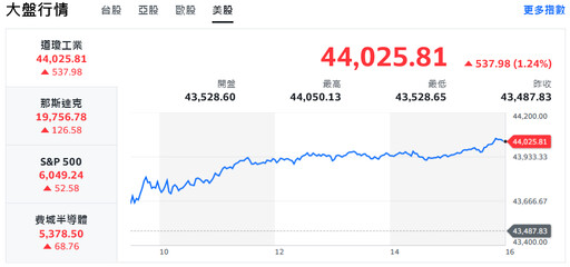 美股全面收紅 台股龍年封關前走勢強勁