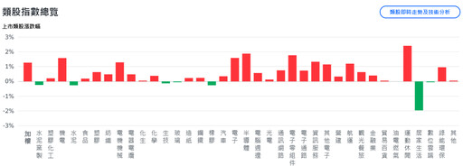 美股全面收紅 台股龍年封關前走勢強勁