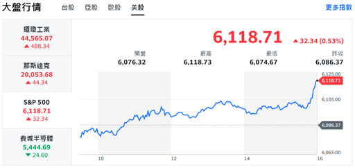 標普500指數創歷史新高！川普政策推動市場樂觀情緒