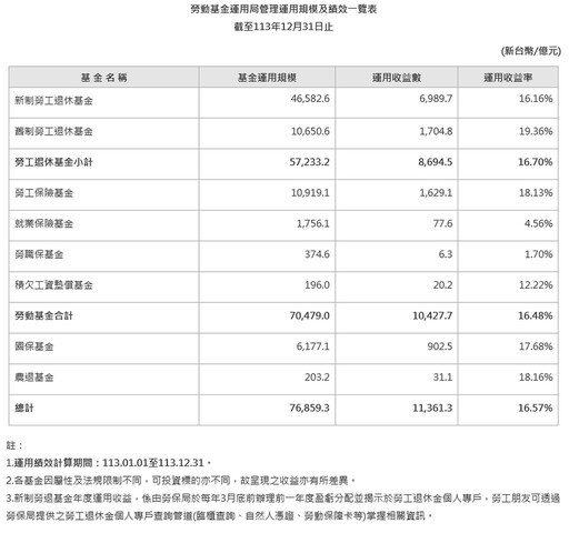 勞動基金去年收益續創新高！新制勞退每人可望分紅5.49萬元