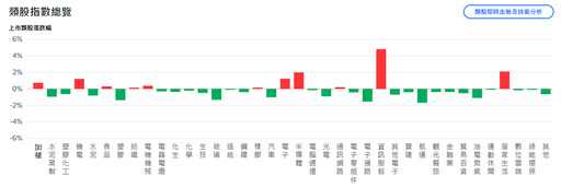 川普關稅政策轉彎！台股盤中最高漲逾200點、資訊服務成亮點