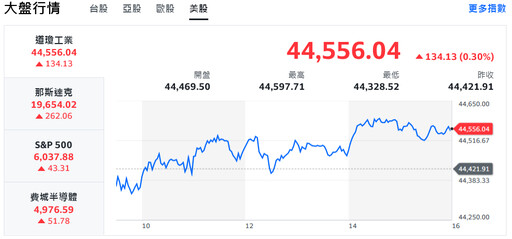 美股三大指數收高 台積電領軍強彈、台股漲逾400點
