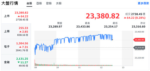 美股漲跌互見 資訊服務帶頭衝！台股震檔上漲逾百點