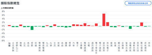 美股漲跌互見 資訊服務帶頭衝！台股震檔上漲逾百點