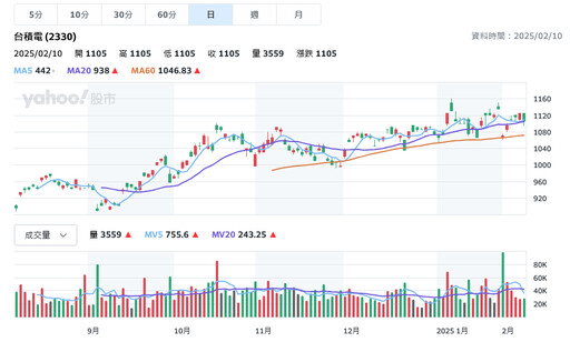 罕見！台積電因地震受損53億元 第一季營收將落財測低標