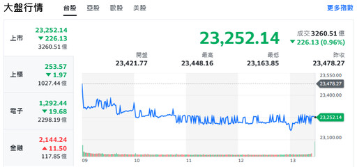 美國關稅突襲！台股終場跌逾200點 鋼鐵人起身護盤、守住5日線