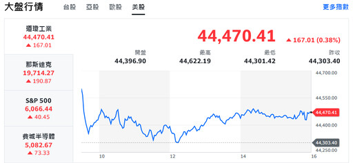 美股收紅 AI及機器人概念股帶頭衝、台股盤中漲逾200點