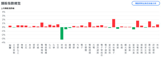 美股收紅 AI及機器人概念股帶頭衝、台股盤中漲逾200點