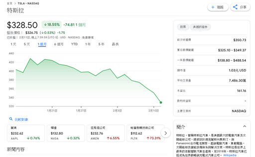 BYD推平價自駕技術加劇市場競爭壓力 特斯拉股價大跌6%