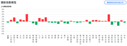 台股盤中創蛇年新高 權值股腳軟、終場收黑跌破5日線