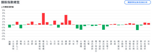 科技股領軍美股反彈 台股震盪走低、電子股逆勢撐盤