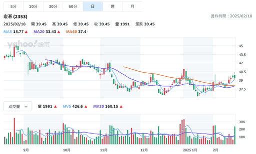 川普關稅政策發酵 宏碁宣布筆電自3月起調漲10%