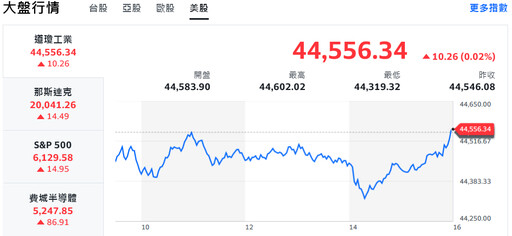 美股震盪收紅 資金觀望氣氛濃、台股震盪翻紅守住5日線