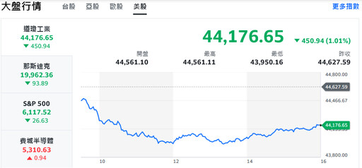 美股道瓊重挫450點、黃金觸新高 台股逆勢大漲逾200點