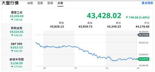 美股上週全面挫低 台股早盤跌逾200點、散裝航運逆勢撐盤