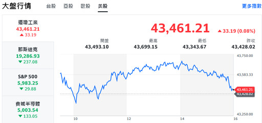 關稅戰及AI疑慮拖累美股 台股早盤跌逾300點、暫失月線