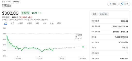 特斯拉股價崩、市值跌破1兆美元大關 馬斯克身價縮水