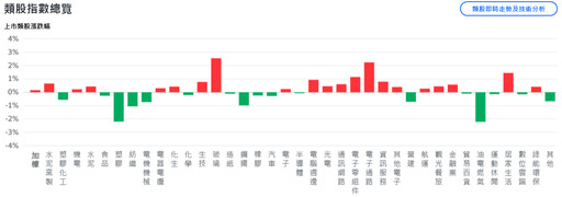美股跌多漲少 台股多空交戰、AI機器人概念股輪漲撐盤