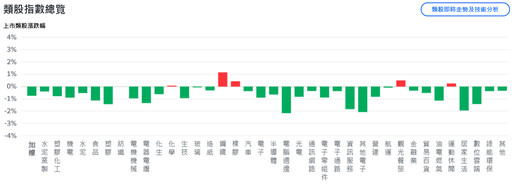 川普關稅政策搖擺逐漸發酵 台股盤中翻黑摜破月線