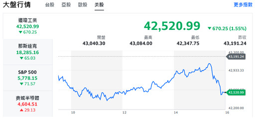 川普25%北美關稅效應 標普500創近三個月最大跌幅