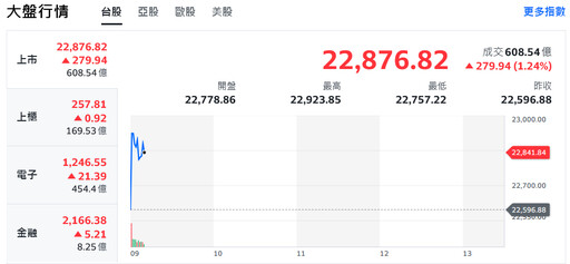 川普25%北美關稅效應 標普500創近三個月最大跌幅