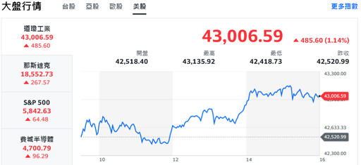 關稅戰瞬息萬變 台股力拼重返23000點未果、資金輪竄