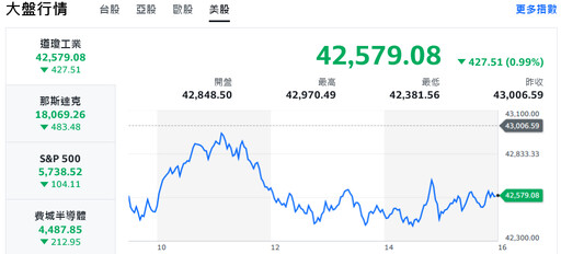 美股全盤皆墨 台積電回防千元大關、盤面資金輪轉觀望