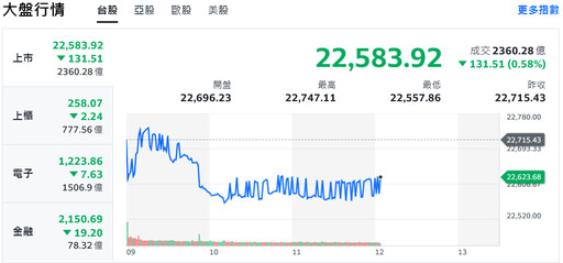 美股全盤皆墨 台積電回防千元大關、盤面資金輪轉觀望