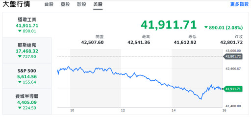 川普政策發酵、美股閃崩 台積領跌台股早盤急墜近700點