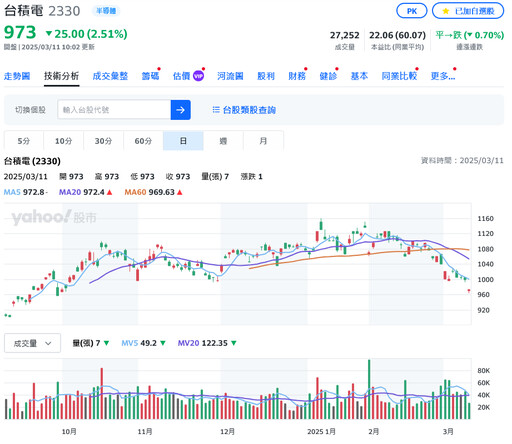 川普政策發酵、美股閃崩 台積領跌台股早盤急墜近700點