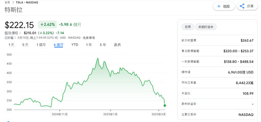 特斯拉暴跌15% 四年來最慘跌幅、市值蒸發逾8千億美元