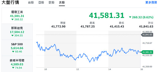 美股終結連漲氣勢 台積電休兵、台股盤中跌幅擴大逾百點