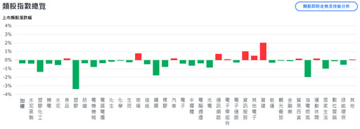 電子權值股休兵 台股盤中下挫逾160點、陷年線保衛戰