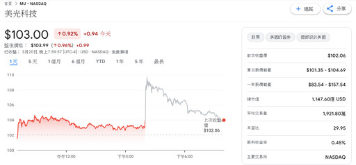 美光高頻寬記憶體銷售爆滿 AI帶動全年財測優於預期