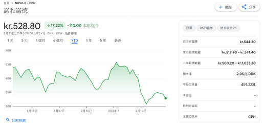 諾和諾德減肥新藥試驗未達預期 股價自去年高點下挫五成