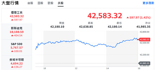 川普關稅政策「放軟」？美股強彈激勵台股盤中大漲逾200點