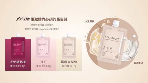 傳統蛋白飲超難喝？晉捷生技「Miu Shake」顛覆口感 5大專利成分幫助飲控