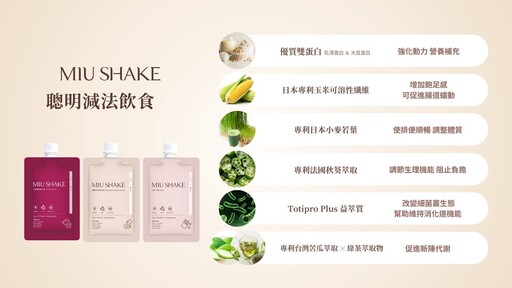 傳統蛋白飲超難喝？晉捷生技「Miu Shake」顛覆口感 5大專利成分幫助飲控