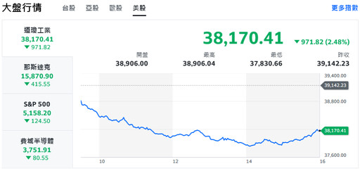 川普狠批鮑爾「遲到先生」逼降息 美股四大指數重挫逾2%