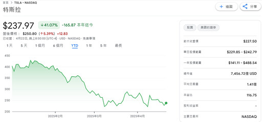 特斯拉Q1獲利慘崩71% 馬斯克將縮手政府業務、對關稅有意見