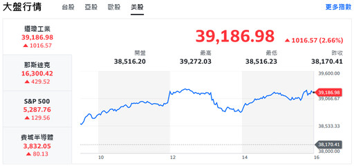 美股全面強彈 台股神山護體狂奔700點、站上5日線