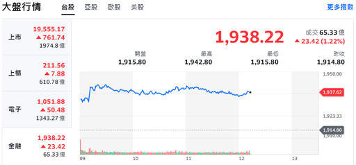 美股全面強彈 台股神山護體狂奔700點、站上5日線