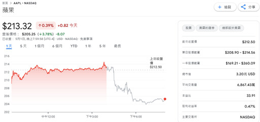 蘋果上季財報符合預期 關稅影響成隱憂、盤後股價跌逾4%