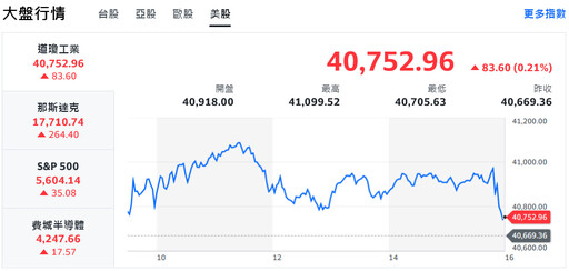 台積電氣勢如虹!台股5月開門紅、強攻站上20700點
