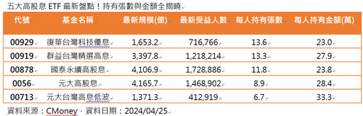 五大高股息ETF誰最夯?00929張數稱王、00713金額奪冠