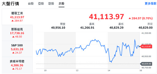AI晶片禁令鬆綁激勵美股拉尾盤 台股早盤開高走高