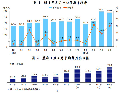 AI動能撐盤!4月淡季不淡 台灣出口年增29.9%創歷史次高