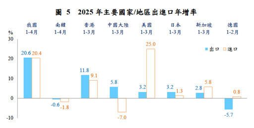 AI動能撐盤!4月淡季不淡 台灣出口年增29.9%創歷史次高